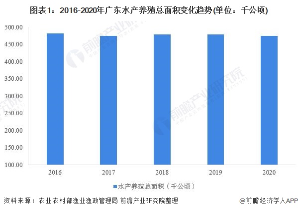 广东省养殖业的发展与影响